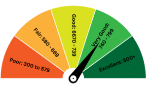 Credit Score Ranges