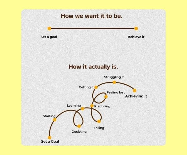 Two side-by-side diagrams comparing goal achievement. The top shows a straight line from “Set a goal” to “Achieve it” labeled "How we want it to be." The bottom shows a looping, messy path with stops like “Starting,” “Doubting,” “Failing,” and “Feeling lost” before reaching “Achieving it,” labeled "How it actually is." Set on a gray background with a yellow border.