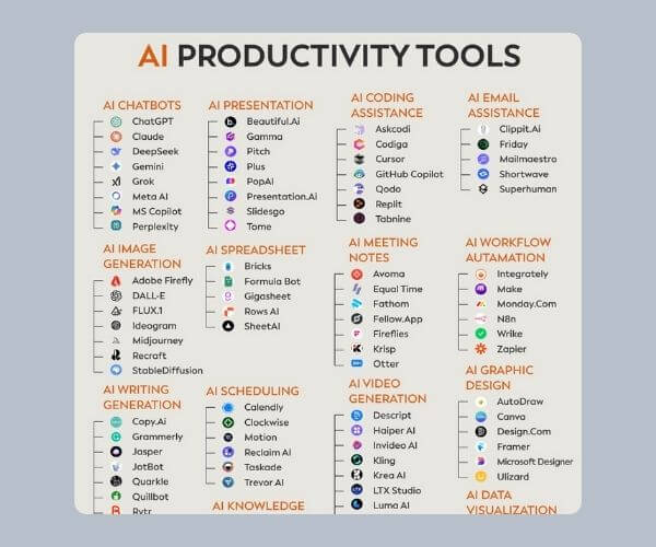 Chart titled "AI Productivity Tools" showing categorized AI apps like ChatGPT, Canva, Grammarly, DALL·E, Notion, and Otter, divided into areas such as chatbots, writing, image generation, presentation, coding, video, scheduling, design, and more. Set on a light gray-blue background.