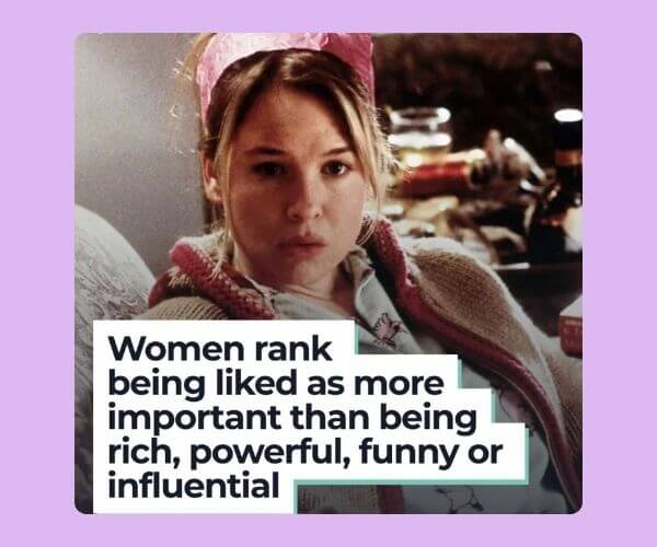 Still image of Bridget Jones wearing pajamas and a pink headband, overlaid with the text: “Women rank being liked as more important than being rich, powerful, funny or influential,” on a lavender background.