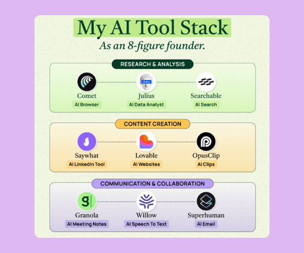 Infographic showing nine AI tools grouped under research, content creation, and communication, titled “My AI Tool Stack as an 8-figure founder.”