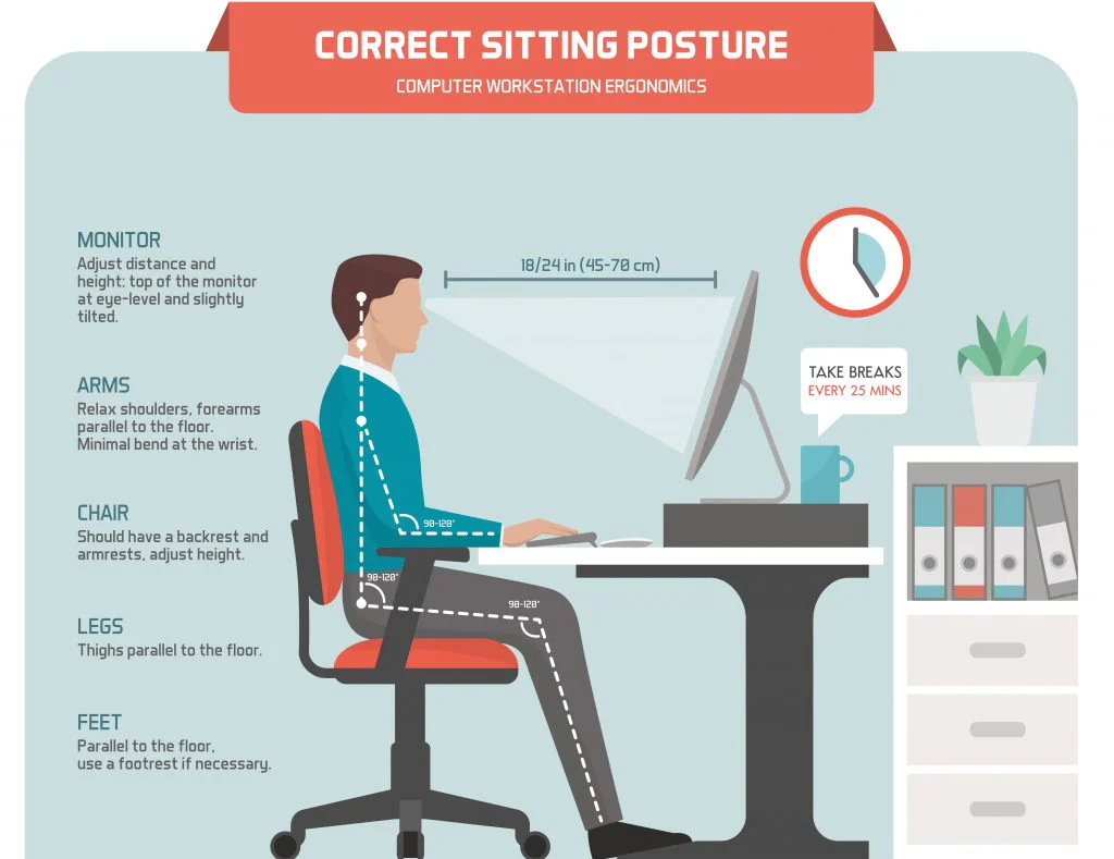  Illustration showing the correct ergonomic sitting posture at a computer desk. A person sits upright with feet flat on the floor, knees and elbows bent at 90–120 degrees, arms relaxed and parallel to the floor, and eyes level with the top of the monitor. The image includes callouts with posture tips and a reminder to take breaks every 25 minutes.