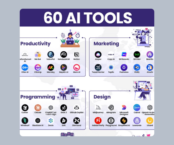 A colorful graphic titled “60 AI Tools” lists popular apps grouped under Productivity, Marketing, Programming, and Design, featuring logos like Notion, Jasper, ChatGPT, and Canva.