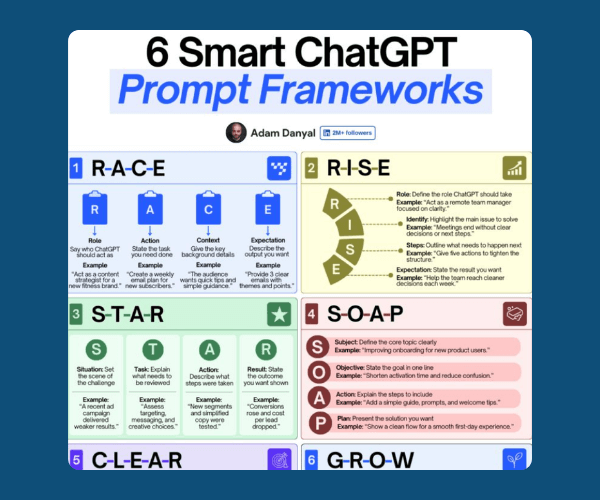 A graphic titled “6 Smart ChatGPT Prompt Frameworks” by Adam Danyal breaks down six methods: R-A-C-E, R-I-S-E, S-T-A-R, S-O-A-P, C-L-E-A-R, and G-R-O-W. Each framework is displayed in its own colored box with short definitions and examples explaining how to structure more effective prompts.
