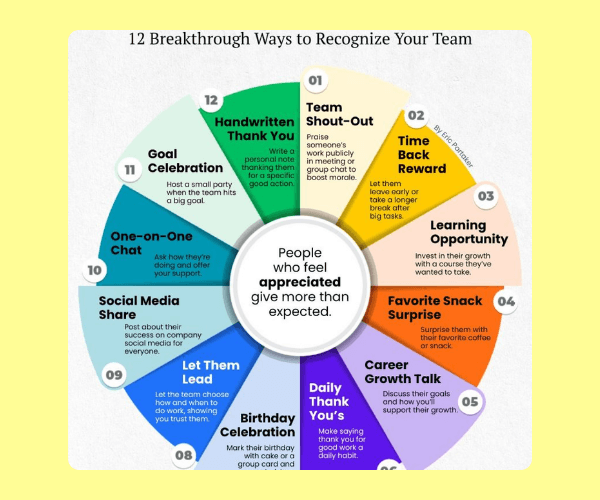 A circular infographic titled “12 Breakthrough Ways to Recognize Your Team” lists ideas like shout-outs, rewards, and thank-you notes. The center message emphasizes that appreciated people give more than expected.