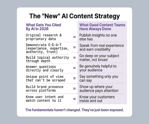 A comparison chart titled “The ‘New’ AI Content Strategy” outlines what gets cited by AI in 2026 versus what good content teams have always done, emphasizing originality, expertise, depth, and audience understanding.