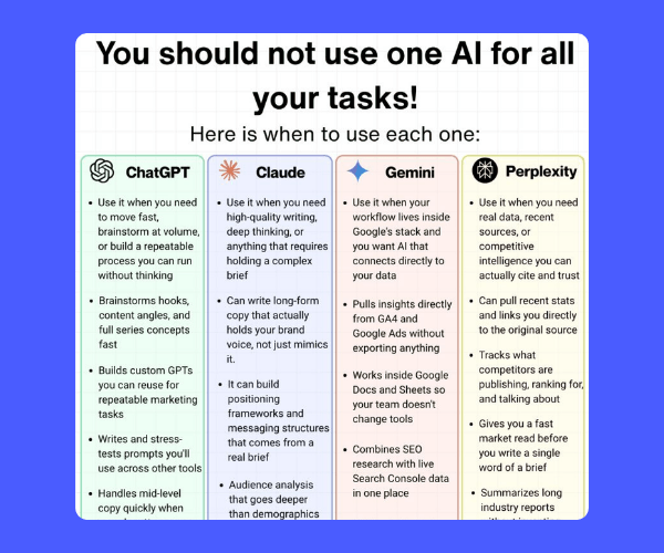 An infographic compares popular AI tools and outlines their strengths for different types of work. Each platform is matched with specific use cases, from research and writing to data analysis and productivity.
