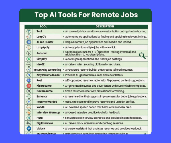 An infographic lists AI tools for remote job seekers in a table format, with columns for tool names and descriptions. The chart features a green header and includes resources for job applications, resume building, interview preparation, and recruiting.