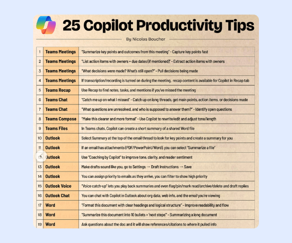 A reference sheet titled “25 Copilot Productivity Tips” displays a numbered list of Microsoft Copilot features and shortcuts organized in a table. The tips are grouped by applications such as Teams, Outlook, Word, and Excel.