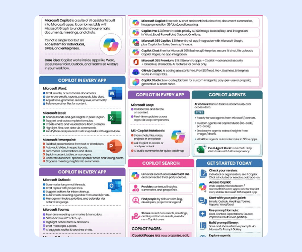 An infographic summarizes Microsoft Copilot features across apps including Word, Excel, PowerPoint, Outlook, Teams, and Loop. The one-page guide is divided into colorful sections with short descriptions, checklists, and productivity tips on a light blue background.