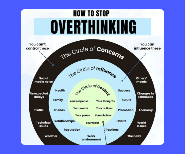 An infographic titled "How to Stop Overthinking" uses three concentric circles labeled Control, Influence, and Concerns to categorize things people can and cannot control. The chart includes examples such as thoughts, routines, relationships, social media noise, and world issues.