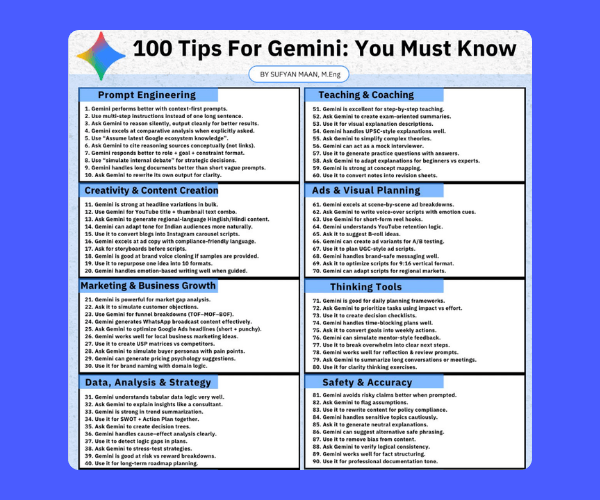 An infographic titled "100 Tips For Gemini: You Must Know" lists prompt engineering, creativity, marketing, data analysis, teaching, visual planning, thinking tools, and safety tips in organized columns. The guide is displayed on a blue background with the Gemini logo in the top left corner.