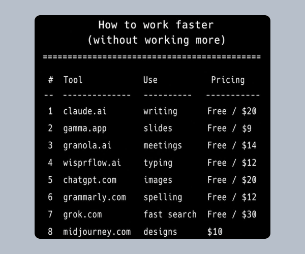 A black graphic titled “How to work faster (without working more)” lists eight AI and productivity tools alongside their uses and pricing. The tools cover writing, slides, meetings, typing, images, spelling, search, and design.