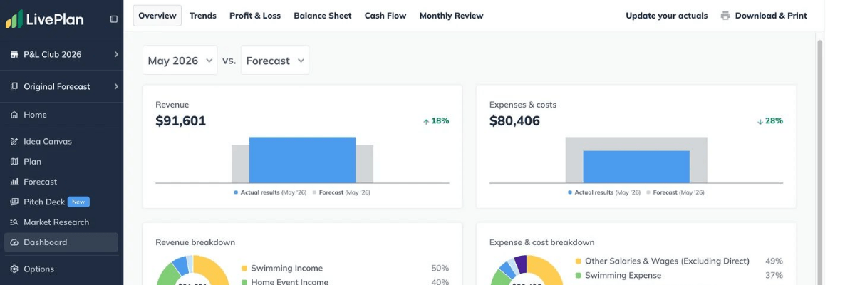 A screenshot of the LivePlan dashboard displays a business performance overview comparing actual results with a financial forecast for May 2026. The interface includes revenue and expense summaries, bar and pie charts, a left-hand navigation menu, and tabs for profit and loss, balance sheet, cash flow, and other financial reports.