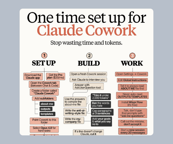 An infographic titled āOne Time Set Up for Claude Coworkā outlines a workflow in three sections: Set Up, Build, and Work. Each column contains step-by-step instructions for configuring and using Claude more efficiently.