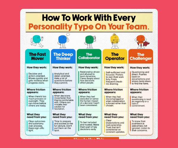 An infographic titled "How To Work With Every Personality Type On Your Team" compares five workplace personality types: The Fast Mover, The Deep Thinker, The Collaborator, The Operator, and The Challenger. Each column explains how they work, where friction appears, and what they need from teammates, with colorful character illustrations above each section.