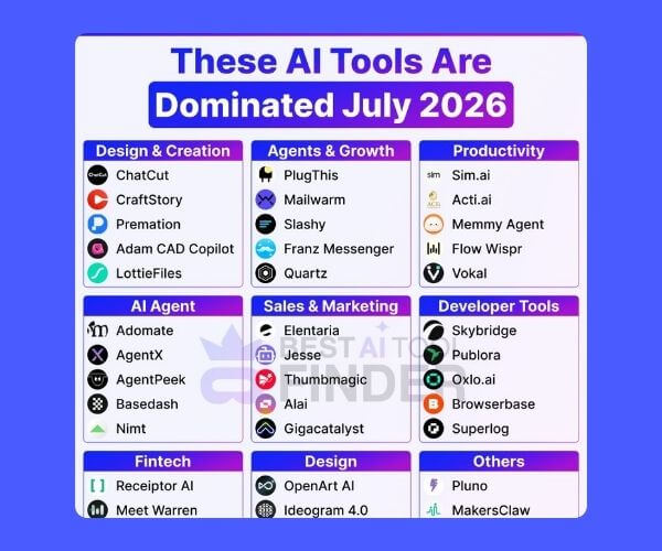 A colorful infographic highlighting AI tools across different categories, including design, productivity, marketing, and developer tools. It presents a quick snapshot of trending tools for July 2026.