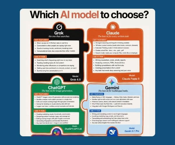 An infographic compares four AI models: Grok, Claude, ChatGPT, and Gemini. Each section includes text describing features and suggested uses.