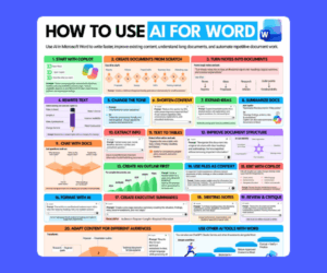 A colorful infographic on a blue background is headed βHow to Use AI for Word.β Small sections below cover Copilot, drafting, rewriting, tables, summaries, and meeting notes.