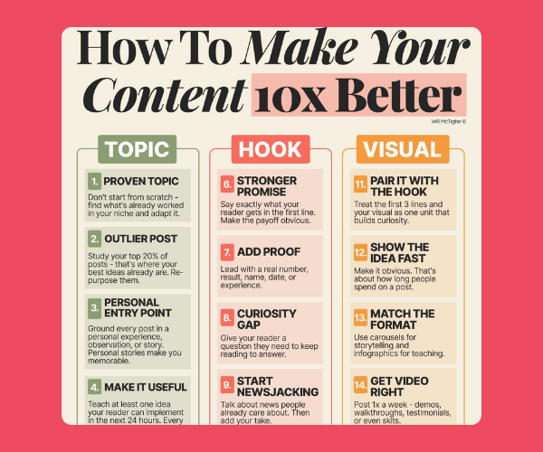 A pink graphic titled “How To Make Your Content 10X Better” features three columns labeled Topic, Hook, and Visual, each containing numbered tips.